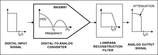 Equalizing Techniques Flatten,Figure 1. The non-flat frequency response of a DAC attenuates the output signal, especially at high frequencies.,第2张