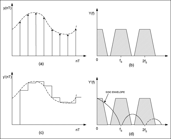 Equalizing Techniques Flatten,Figure 2. The ideal output from a DAC is a train of voltage impulses in the time domain (a), and a series of image spectra in the frequency domain (b). Actual DACs use a zero-order hold to hold the output voltage for one update period (c), which causes output-signal attenuation by the sinc envelope (d).,第3张