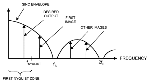 Equalizing Techniques Flatten,Figure 3. This representation of a DAC output in the frequency domain shows that the desired signal is generally within the first Nyquist zone, but many image signals are present at higher frequencies.,第4张