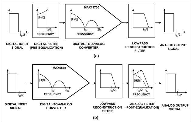 Equalizing Techniques Flatten,Figure 4. A pre-equalization digital filter is used to cancel the effect of sinc rolloff in a DAC (a). As an alternative, you can use a post-equalization analog filter for the same purpose (b).,第6张