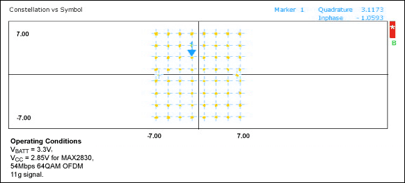 WLAN Reference Design with the,Figure 4. Rx I/Q constellation diagram at RF input = -40dBm, 54Mbps 64QAM, EVM = 2.2%.,第4张