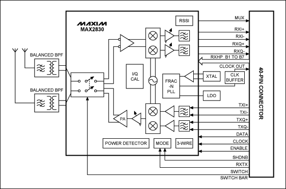 WLAN Reference Design with the,Figure 2. Block diagram of the WLAN reference design.,第2张