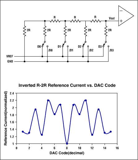 Selecting the Right Series Vol,Figure 2. Inverted R-2R architecture and reference-input-current variation (4-bit).,第3张