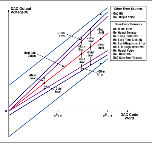 Selecting the Right Series Vol,Figure 3. DAC transfer function and output error (zero offset assumed).,第4张