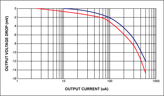 Miniature, Precision Negative,Figure 2. The load-regulation error of the circuit,第3张