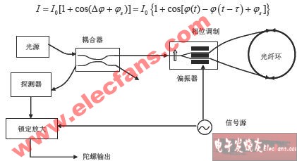 光纤陀螺的工作原理,第5张