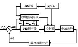 参数自适应模糊PID控制器的设计,第2张