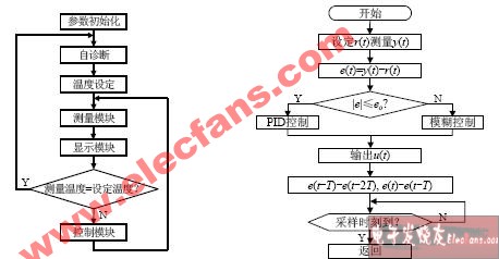 温度控制系统的软件设计,第2张