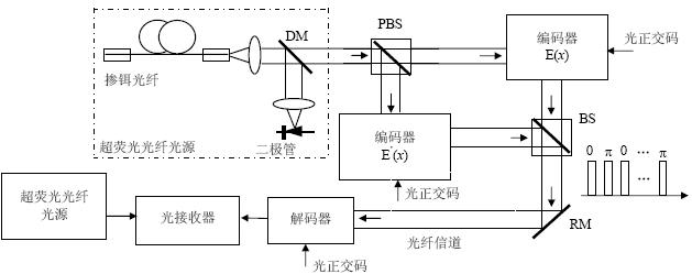 频域相位编解码OCDMA系统,第2张