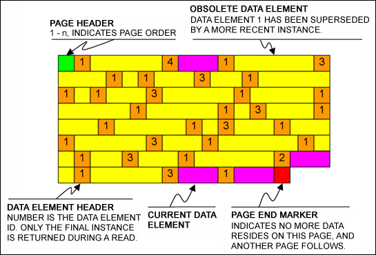 Leveraging Nonvolatile Memory,Figure. 2. A typical data page.,第3张