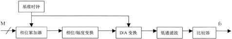 DDS技术及其在BITS中的应用,第2张