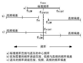 免调中频VCO的实现,第6张