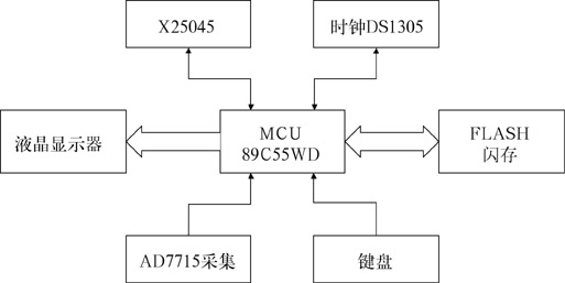 采用C51与插拔式FLASH闪存设计无纸记录仪,第2张