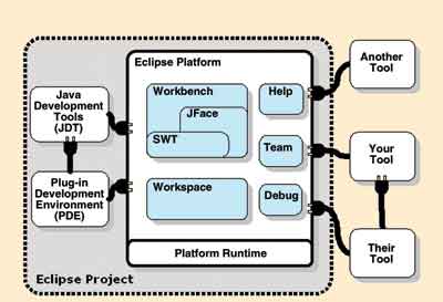 Eclipse开放式开发平台,第2张