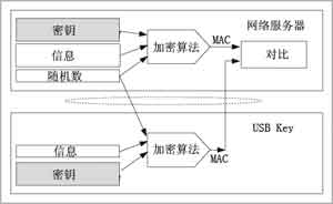 采用加密器件防止网游账号被盗,第2张