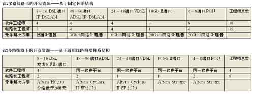 开发灵活的高性价比宽带接入设备线路卡,第3张