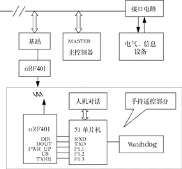 无线收发模块 在智能家庭网络中的应用,第2张