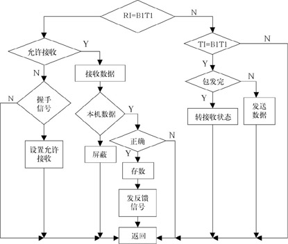 无线收发模块 在智能家庭网络中的应用,第4张