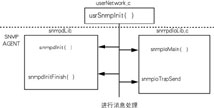 VxWorks与SNMP代理的开发,第4张