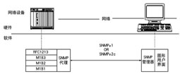 VxWorks与SNMP代理的开发,第2张