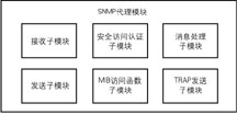 VxWorks与SNMP代理的开发,第3张