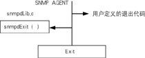 VxWorks与SNMP代理的开发,第6张