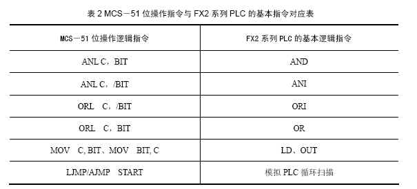 采用Atmel89c2051仿真PLC控制方法,第4张