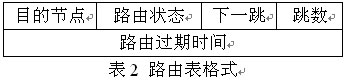 无线传感器网络带状拓扑路由应用及设计,第4张