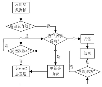 无线传感器网络带状拓扑路由应用及设计,第7张