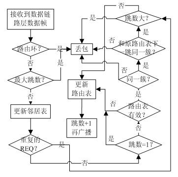 无线传感器网络带状拓扑路由应用及设计,第5张