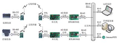 采用单片机的试验站远程监控系统网络接口,第2张
