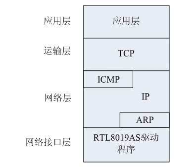 采用单片机的试验站远程监控系统网络接口,第6张