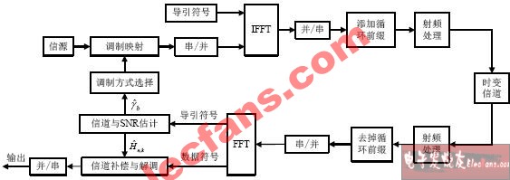 PSAM自适应调制OFDM系统模型,第2张