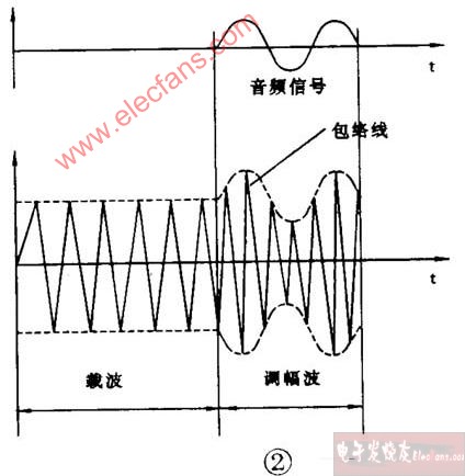 调制与解调的区别,第3张