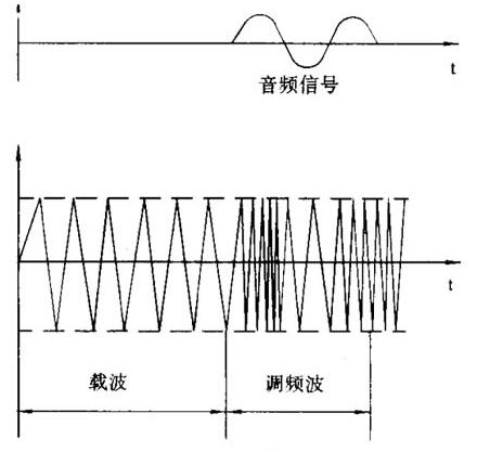 调制与解调的区别,第4张