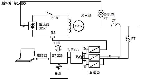 基于PLC的发电机故障录波系统的研究与设计,第2张