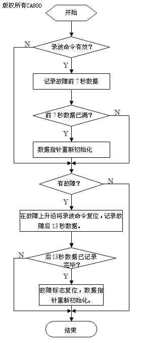 基于PLC的发电机故障录波系统的研究与设计,第3张