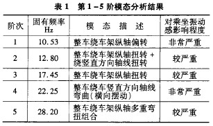 利用CAE方法分析某客车整车共振问题,第3张