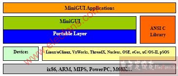 MiniGUI 的软件架构,第2张