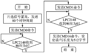 采用FAT16文件系统的嵌入式温度记录器,第5张