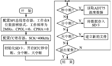 采用FAT16文件系统的嵌入式温度记录器,第8张