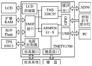 采用TNETV1700的高分辨率IP电话系统设计,第2张