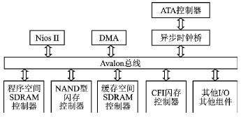 利用NiosII搭建的固态盘设备系统,第3张