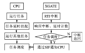 用协处理器提高μCOS-II的实时性,第5张