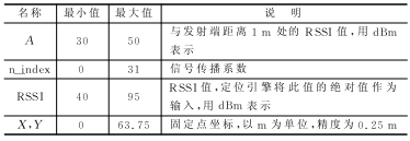 CC2431的无线定位引擎及其应用改进,第2张