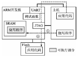 ARM系统代码固化的串口实现方法,第3张