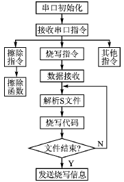 ARM系统代码固化的串口实现方法,第5张