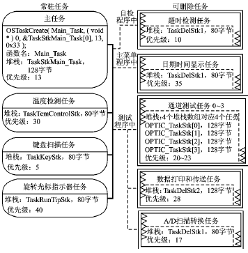 μCOS-II的多任务系统实时性分析与优先级分配,第4张