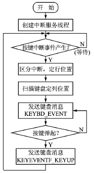 Windows CE.Net下的矩阵键盘开发设计 ※下载,按此在新窗口浏览图片,第4张