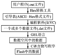 利用C语言和GEL语言的Flash编程新方法,第2张